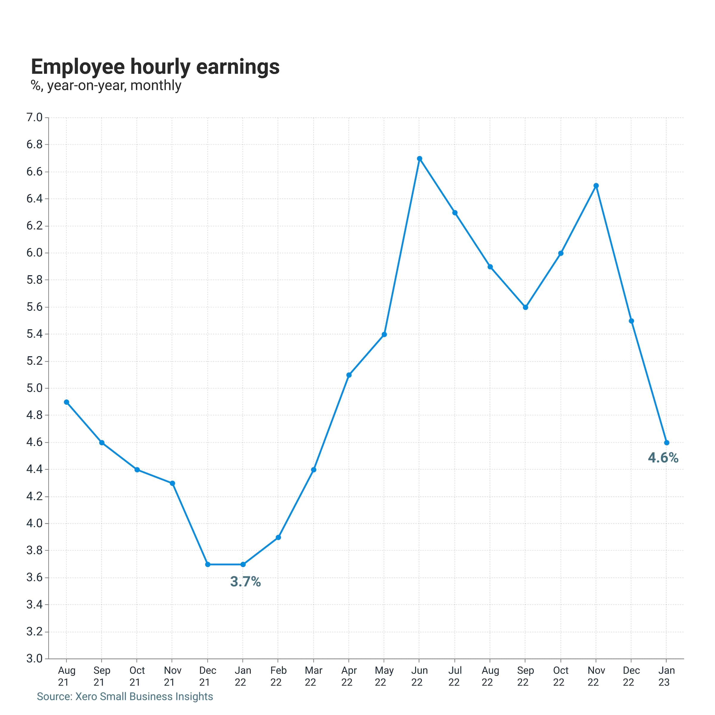 NZ wages January 2023